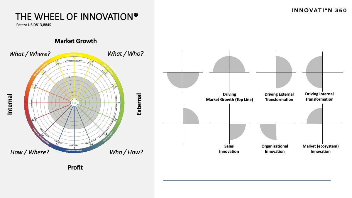 The Wheel of Innovation